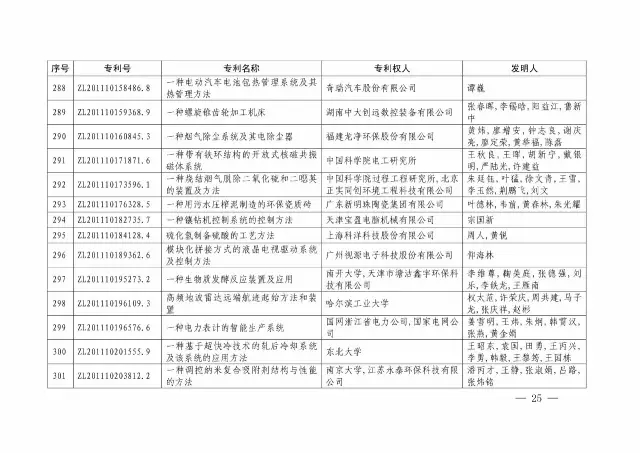 国知局：关于第十八届中国专利奖授奖的决定