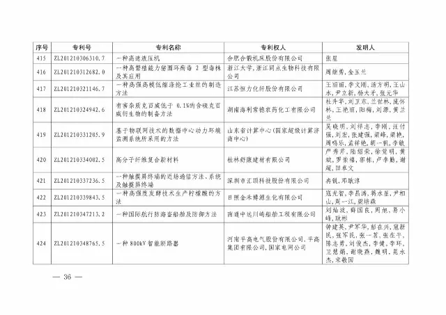 国知局：关于第十八届中国专利奖授奖的决定