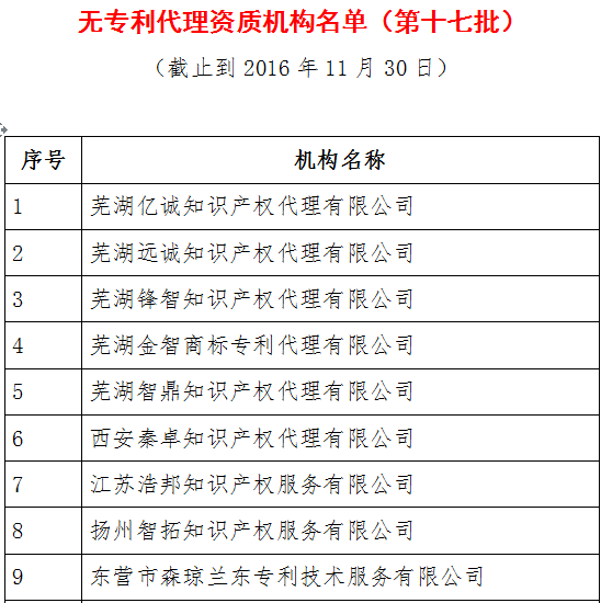 无专利代理资质机构名单（更新至19批，共430家）