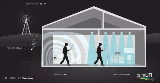 Lifi能否替代Wifi决定于技术应用场景