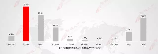 【数据会说话】11月全国知产人才需求数据分析，揭示行业新变化