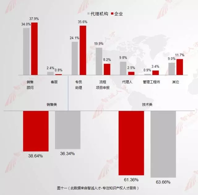 【数据会说话】11月全国知产人才需求数据分析，揭示行业新变化