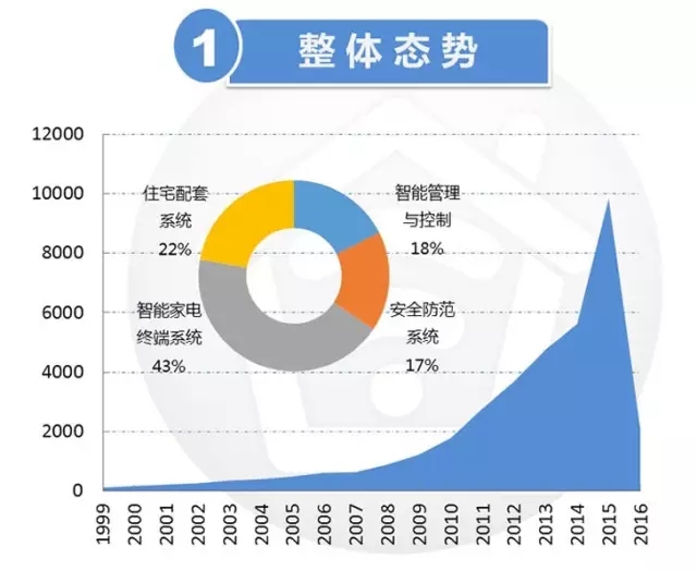 【智能家居】一文纵览产业的专利布局现状