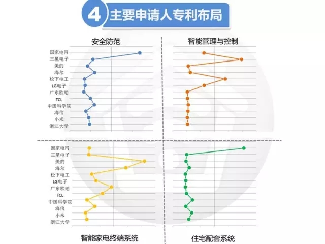 【智能家居】一文纵览产业的专利布局现状