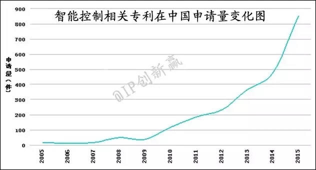 【智能家居】智能控制—让家更智能