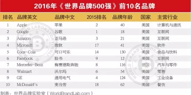 连续13年跟踪研究——世界品牌实验室发布2016年世界品牌500强——苹果、谷歌、亚马逊排前三，美英法为第一阵营，中国仅36个品牌入榜