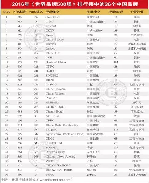 连续13年跟踪研究——世界品牌实验室发布2016年世界品牌500强——苹果、谷歌、亚马逊排前三，美英法为第一阵营，中国仅36个品牌入榜