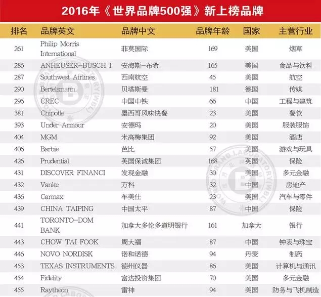 连续13年跟踪研究——世界品牌实验室发布2016年世界品牌500强——苹果、谷歌、亚马逊排前三，美英法为第一阵营，中国仅36个品牌入榜