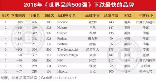 连续13年跟踪研究——世界品牌实验室发布2016年世界品牌500强——苹果、谷歌、亚马逊排前三，美英法为第一阵营，中国仅36个品牌入榜