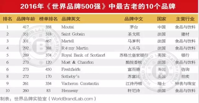 连续13年跟踪研究——世界品牌实验室发布2016年世界品牌500强——苹果、谷歌、亚马逊排前三，美英法为第一阵营，中国仅36个品牌入榜