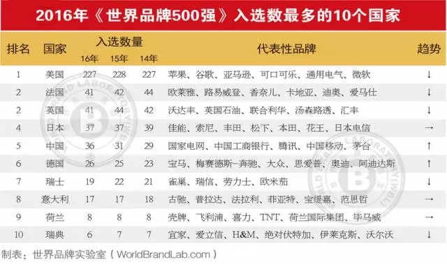 连续13年跟踪研究——世界品牌实验室发布2016年世界品牌500强——苹果、谷歌、亚马逊排前三，美英法为第一阵营，中国仅36个品牌入榜