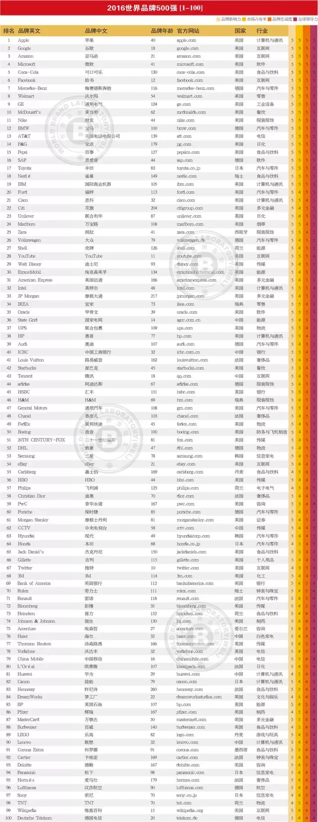 连续13年跟踪研究——世界品牌实验室发布2016年世界品牌500强——苹果、谷歌、亚马逊排前三，美英法为第一阵营，中国仅36个品牌入榜