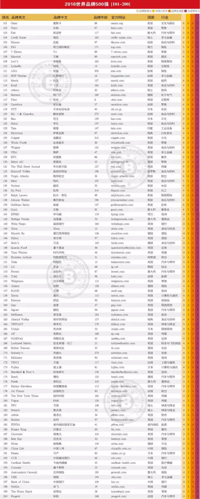 连续13年跟踪研究——世界品牌实验室发布2016年世界品牌500强——苹果、谷歌、亚马逊排前三，美英法为第一阵营，中国仅36个品牌入榜