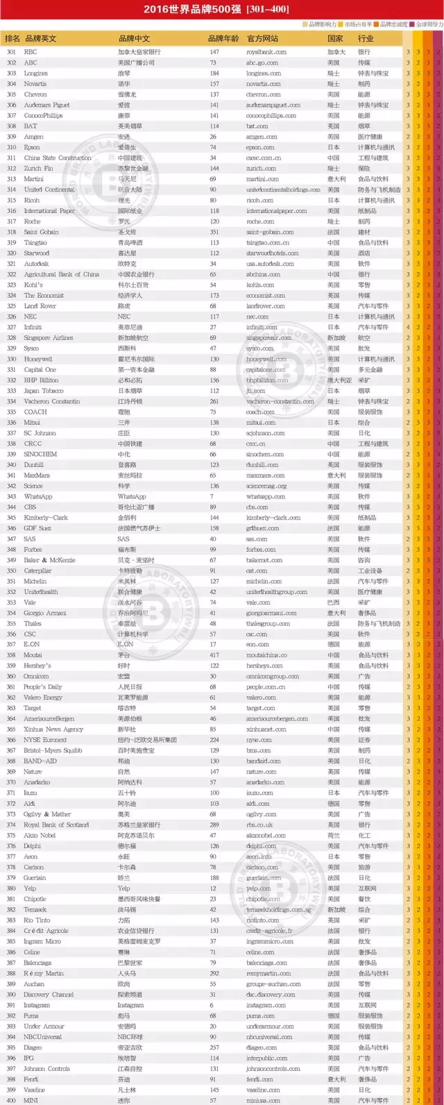 连续13年跟踪研究——世界品牌实验室发布2016年世界品牌500强——苹果、谷歌、亚马逊排前三，美英法为第一阵营，中国仅36个品牌入榜