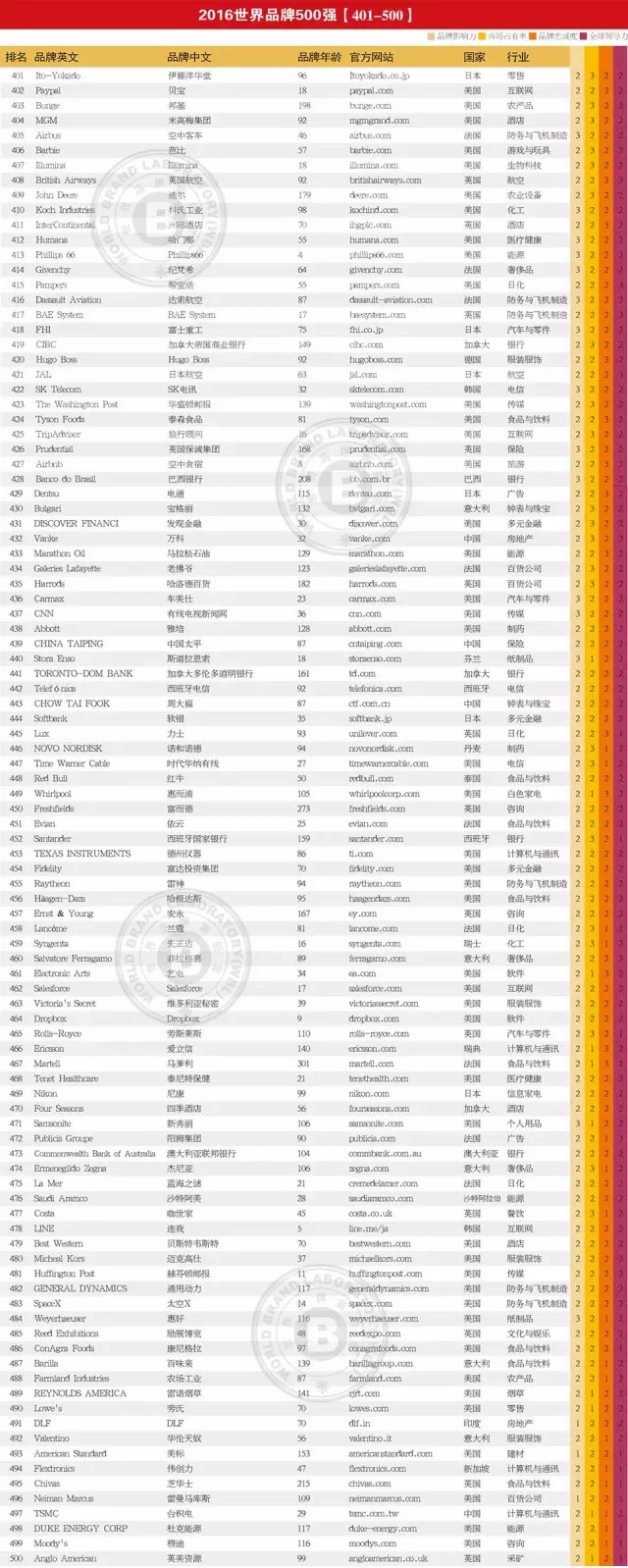 连续13年跟踪研究——世界品牌实验室发布2016年世界品牌500强——苹果、谷歌、亚马逊排前三，美英法为第一阵营，中国仅36个品牌入榜