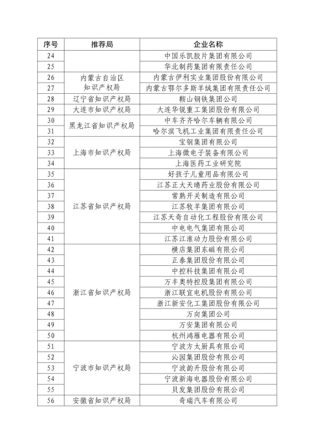 国知局：关于2016年度国家知识产权“示范企业”101家和“优势企业”623家名单公布通知！