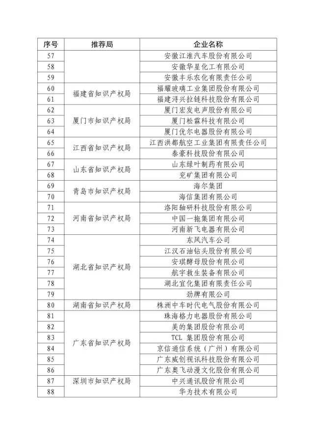 国知局：关于2016年度国家知识产权“示范企业”101家和“优势企业”623家名单公布通知！