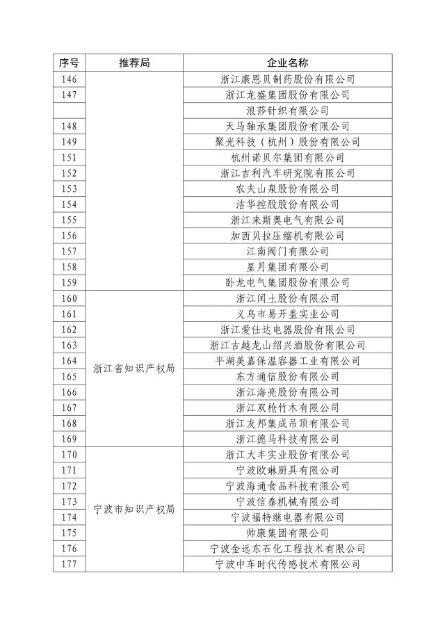 国知局：关于2016年度国家知识产权“示范企业”101家和“优势企业”623家名单公布通知！