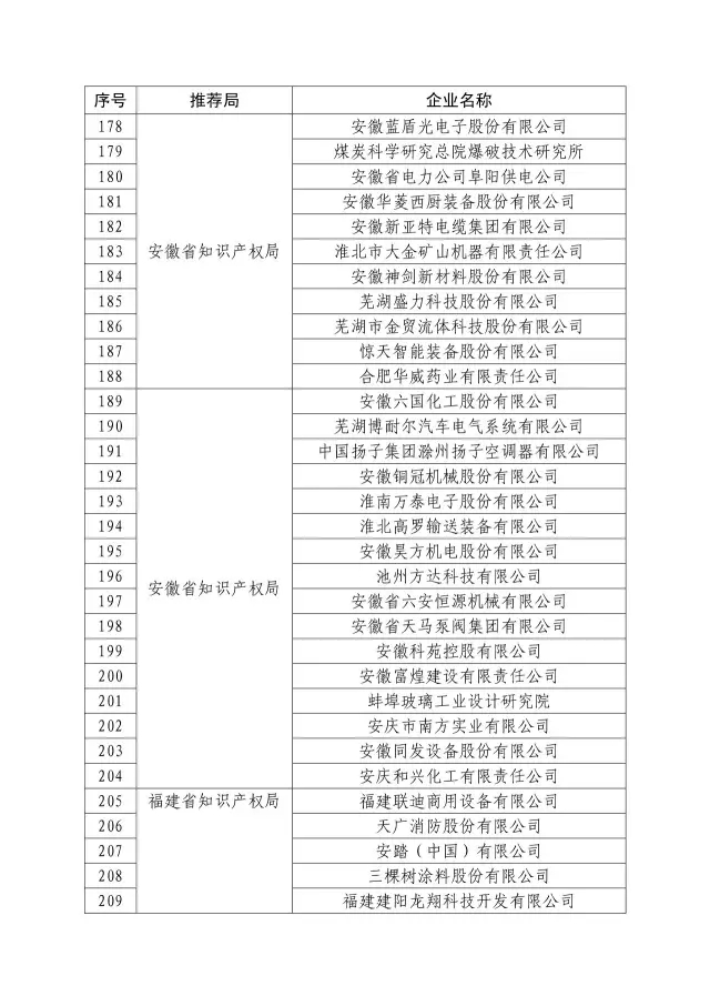 国知局：关于2016年度国家知识产权“示范企业”101家和“优势企业”623家名单公布通知！