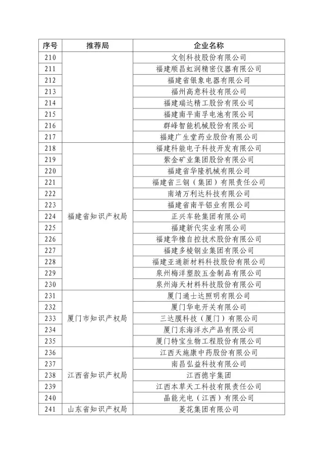 国知局：关于2016年度国家知识产权“示范企业”101家和“优势企业”623家名单公布通知！