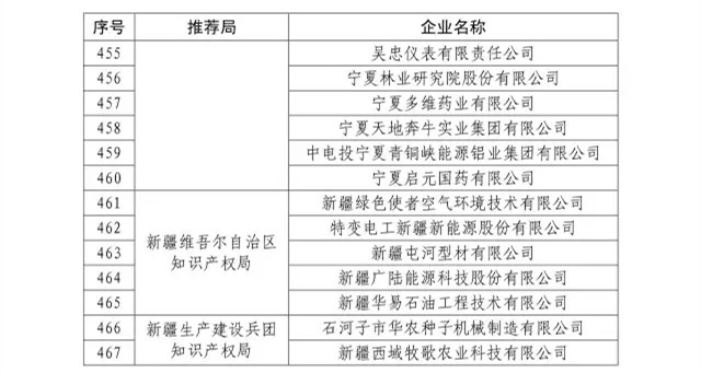 国知局：关于2016年度国家知识产权“示范企业”101家和“优势企业”623家名单公布通知！