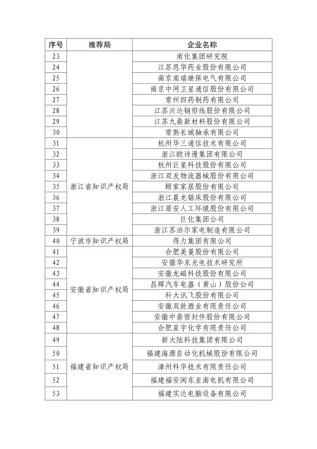 国知局：关于2016年度国家知识产权“示范企业”101家和“优势企业”623家名单公布通知！