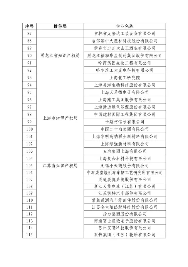 国知局：关于2016年度国家知识产权“示范企业”101家和“优势企业”623家名单公布通知！