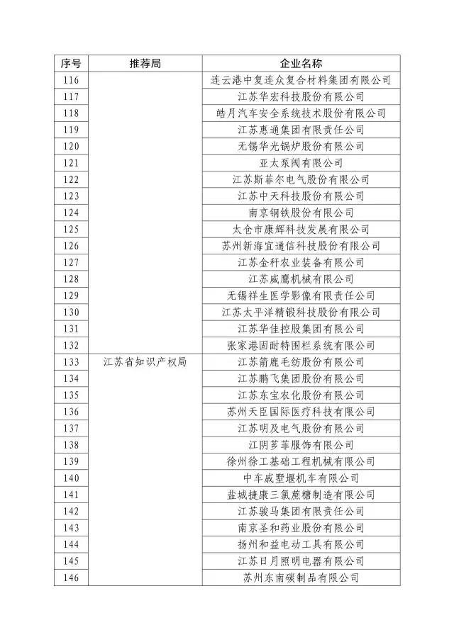 国知局：关于2016年度国家知识产权“示范企业”101家和“优势企业”623家名单公布通知！