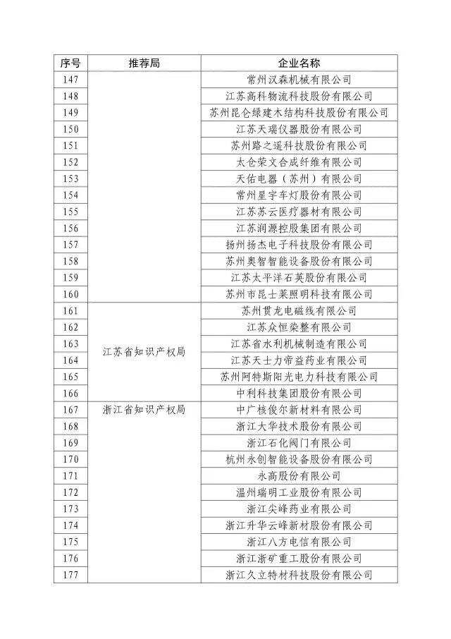 国知局：关于2016年度国家知识产权“示范企业”101家和“优势企业”623家名单公布通知！