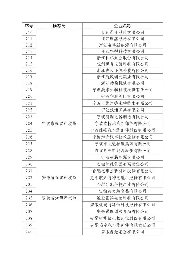 国知局：关于2016年度国家知识产权“示范企业”101家和“优势企业”623家名单公布通知！