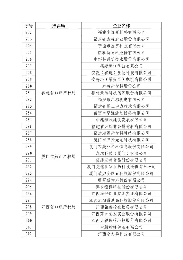 国知局：关于2016年度国家知识产权“示范企业”101家和“优势企业”623家名单公布通知！