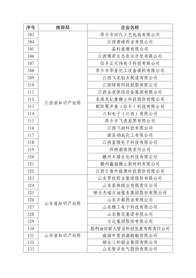 国知局：关于2016年度国家知识产权“示范企业”101家和“优势企业”623家名单公布通知！