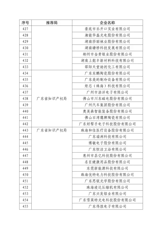 国知局：关于2016年度国家知识产权“示范企业”101家和“优势企业”623家名单公布通知！