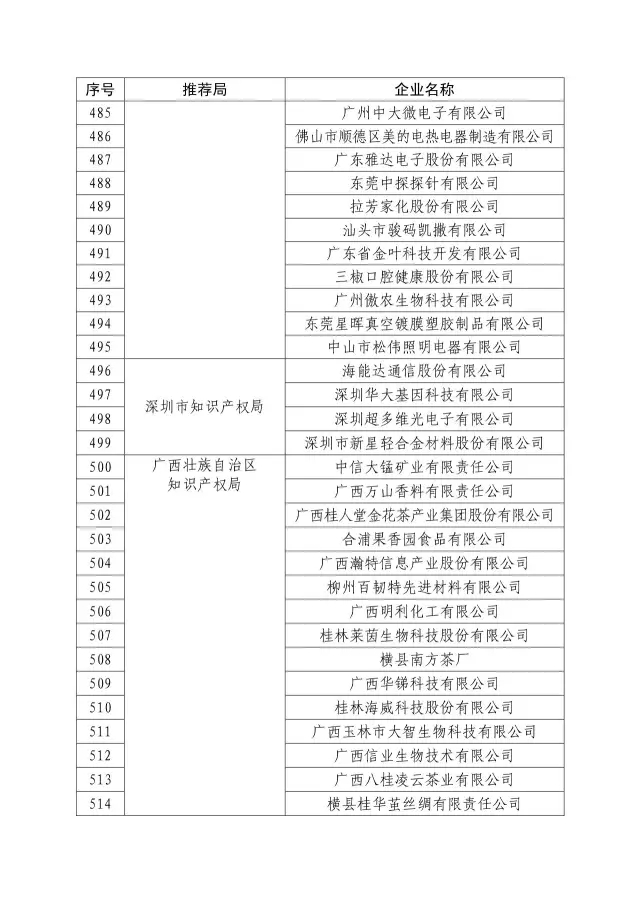 国知局：关于2016年度国家知识产权“示范企业”101家和“优势企业”623家名单公布通知！