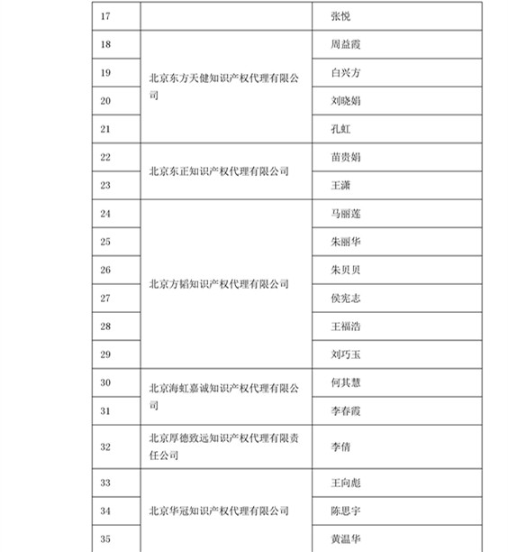 中华商标协会：2016商标代理人业务培训305名考试合格人员名单公布！