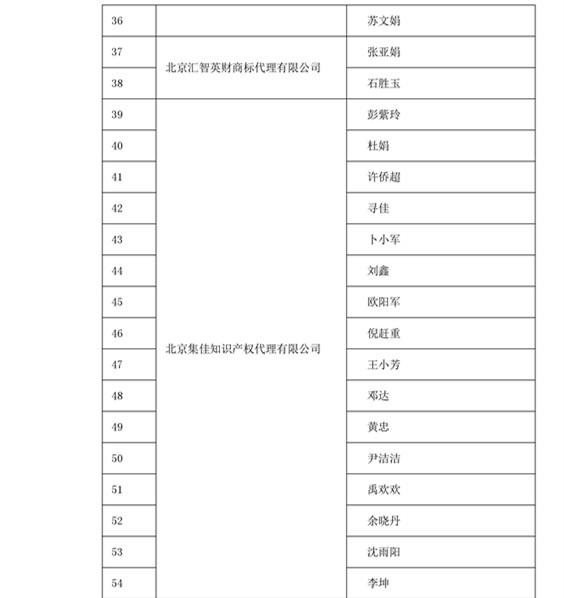 中华商标协会：2016商标代理人业务培训305名考试合格人员名单公布！