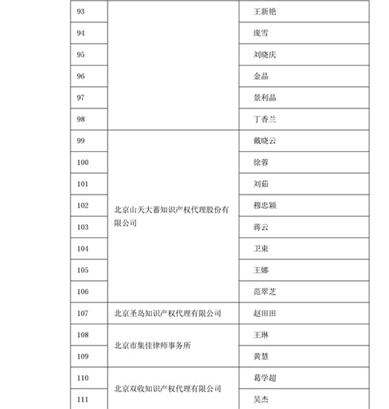 中华商标协会：2016商标代理人业务培训305名考试合格人员名单公布！