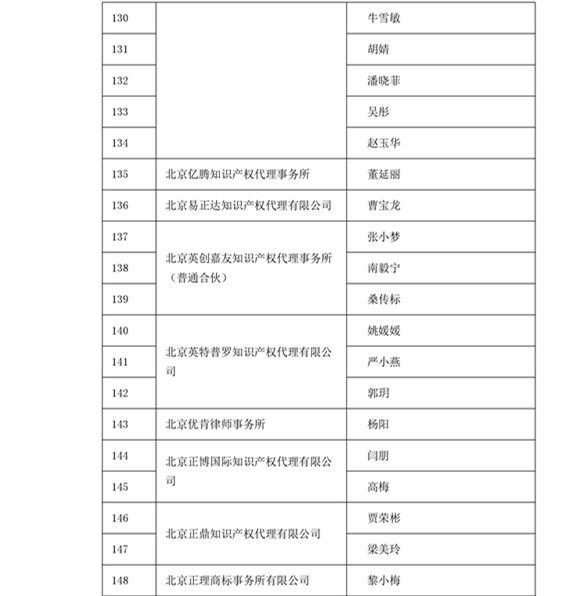中华商标协会：2016商标代理人业务培训305名考试合格人员名单公布！