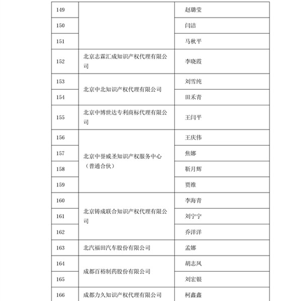 中华商标协会：2016商标代理人业务培训305名考试合格人员名单公布！