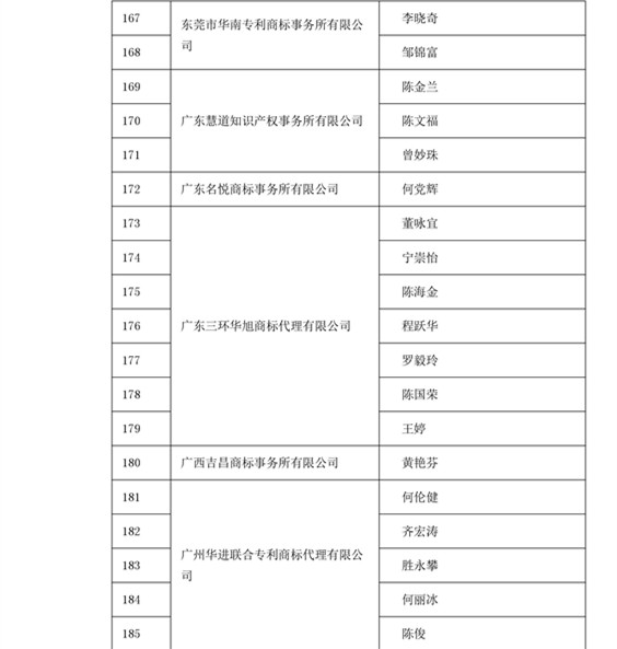 中华商标协会：2016商标代理人业务培训305名考试合格人员名单公布！