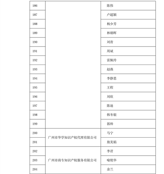 中华商标协会：2016商标代理人业务培训305名考试合格人员名单公布！