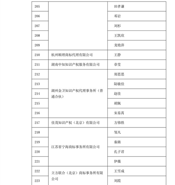 中华商标协会：2016商标代理人业务培训305名考试合格人员名单公布！