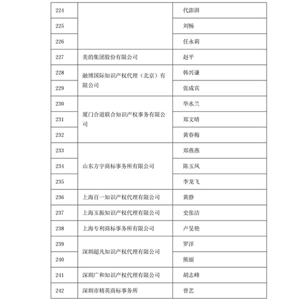 中华商标协会：2016商标代理人业务培训305名考试合格人员名单公布！