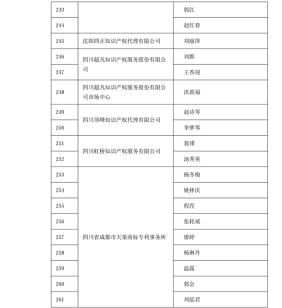 中华商标协会：2016商标代理人业务培训305名考试合格人员名单公布！