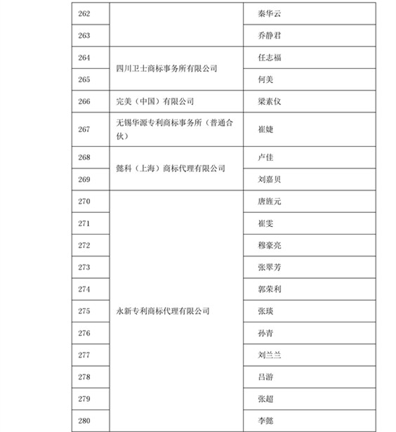 中华商标协会：2016商标代理人业务培训305名考试合格人员名单公布！