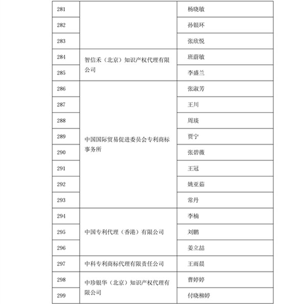 中华商标协会：2016商标代理人业务培训305名考试合格人员名单公布！