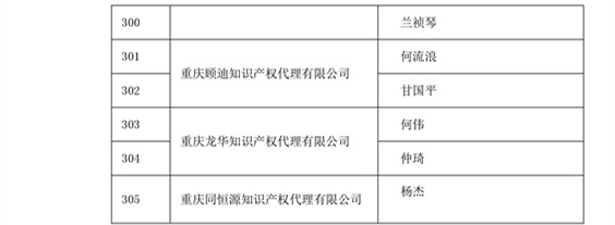 中华商标协会：2016商标代理人业务培训305名考试合格人员名单公布！