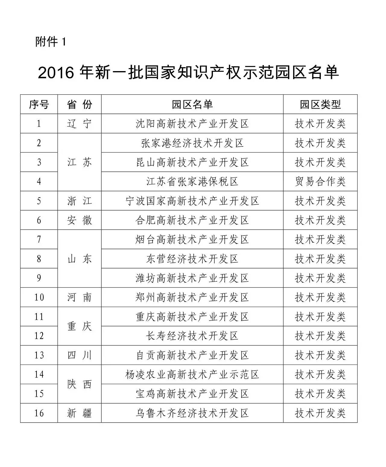 国知局：关于确定2016年新一批国家知识产权16个示范和19个试点园区的通知