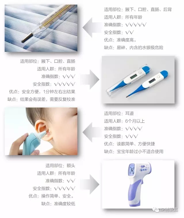 好用的家用体温计就该这样 ---【最佳发明系列6】