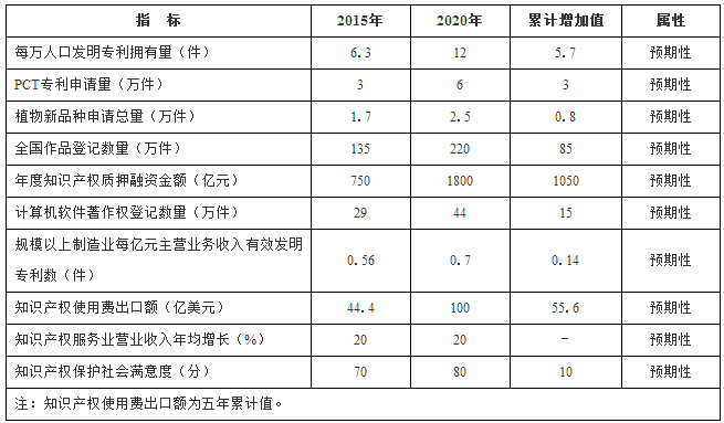 国务院印发《“十三五”国家知识产权保护和运用规划》（规划全文）